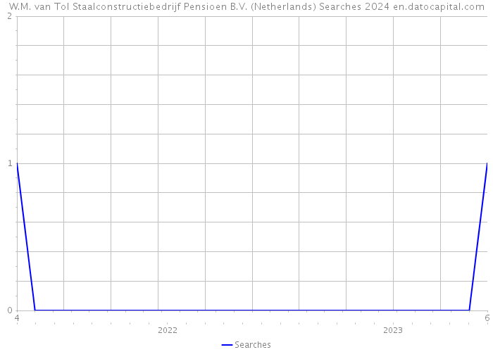 W.M. van Tol Staalconstructiebedrijf Pensioen B.V. (Netherlands) Searches 2024 