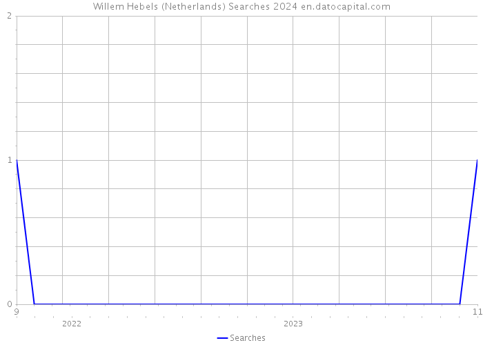 Willem Hebels (Netherlands) Searches 2024 