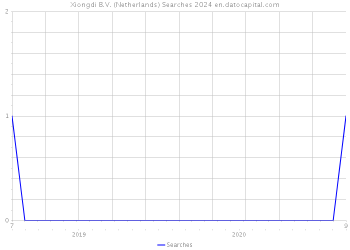 Xiongdi B.V. (Netherlands) Searches 2024 