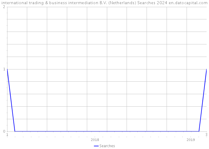 international trading & business intermediation B.V. (Netherlands) Searches 2024 