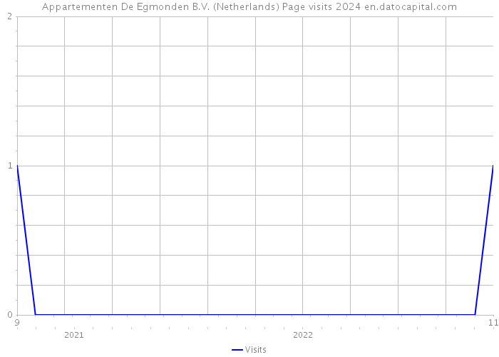 Appartementen De Egmonden B.V. (Netherlands) Page visits 2024 