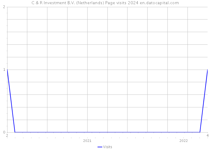 C & R Investment B.V. (Netherlands) Page visits 2024 