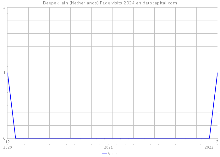 Deepak Jain (Netherlands) Page visits 2024 