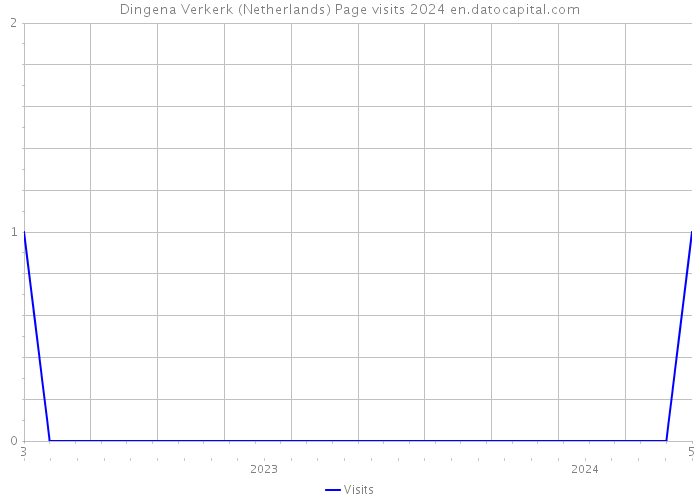 Dingena Verkerk (Netherlands) Page visits 2024 