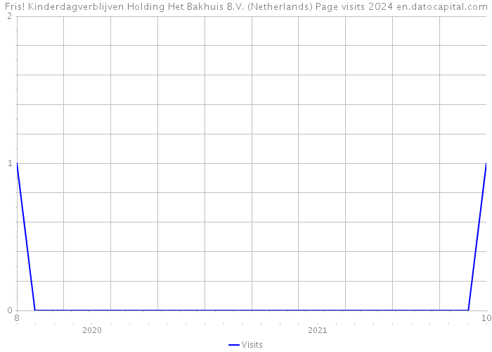 Fris! Kinderdagverblijven Holding Het Bakhuis B.V. (Netherlands) Page visits 2024 