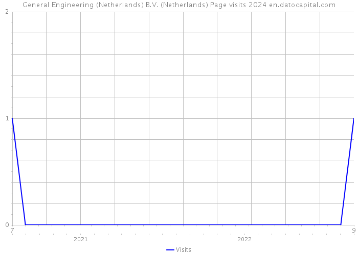 General Engineering (Netherlands) B.V. (Netherlands) Page visits 2024 
