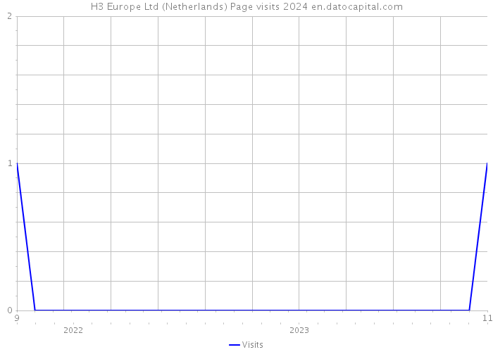 H3 Europe Ltd (Netherlands) Page visits 2024 
