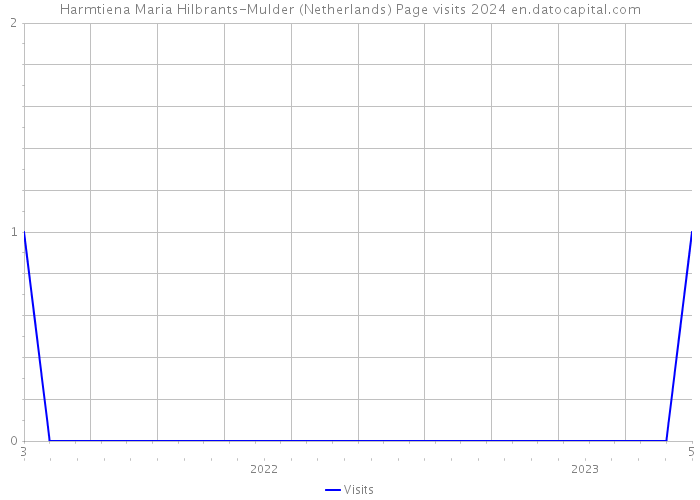 Harmtiena Maria Hilbrants-Mulder (Netherlands) Page visits 2024 