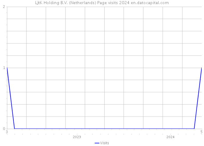 LJtK Holding B.V. (Netherlands) Page visits 2024 