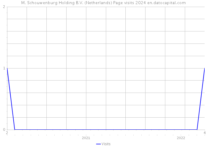 M. Schouwenburg Holding B.V. (Netherlands) Page visits 2024 