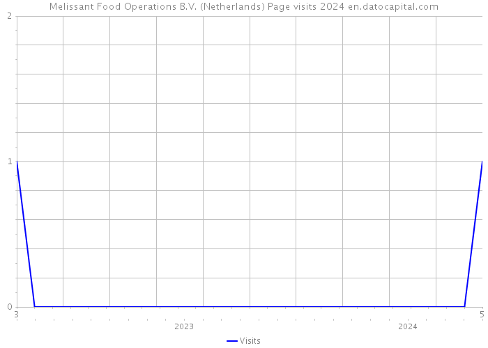 Melissant Food Operations B.V. (Netherlands) Page visits 2024 