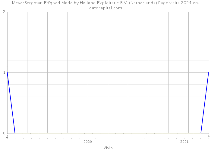 MeyerBergman Erfgoed Made by Holland Exploitatie B.V. (Netherlands) Page visits 2024 