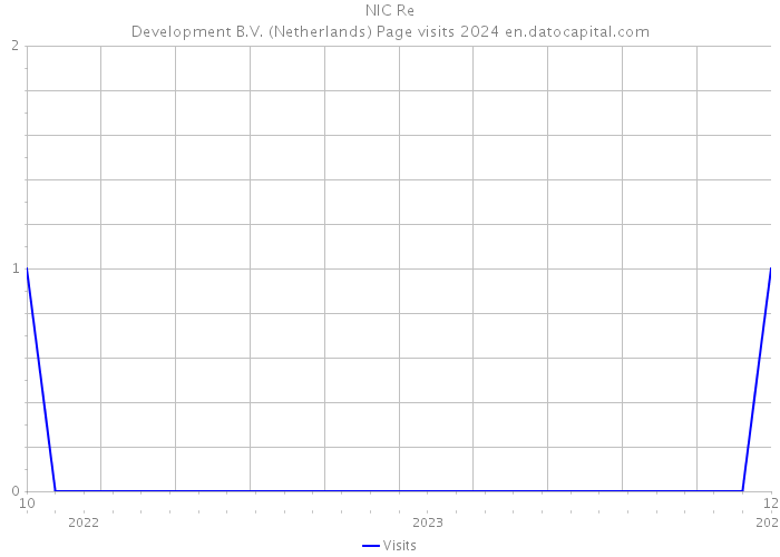 NIC Re|Development B.V. (Netherlands) Page visits 2024 