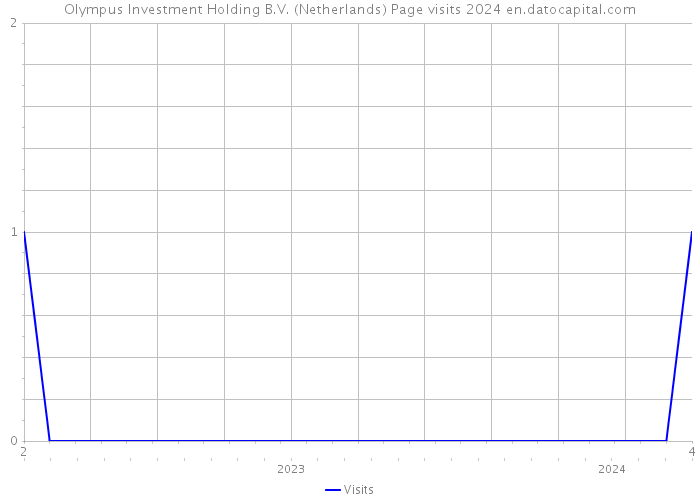 Olympus Investment Holding B.V. (Netherlands) Page visits 2024 