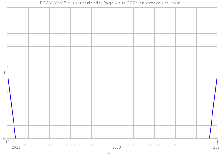 PGGM M/V B.V. (Netherlands) Page visits 2024 