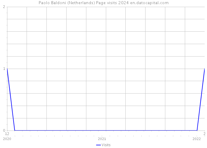 Paolo Baldoni (Netherlands) Page visits 2024 
