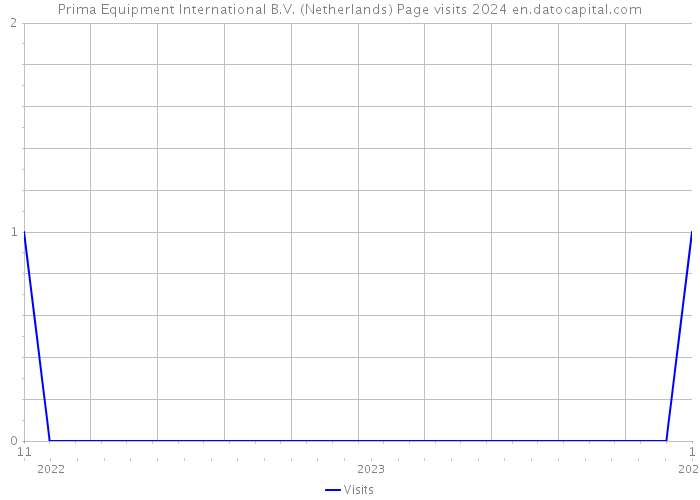 Prima Equipment International B.V. (Netherlands) Page visits 2024 