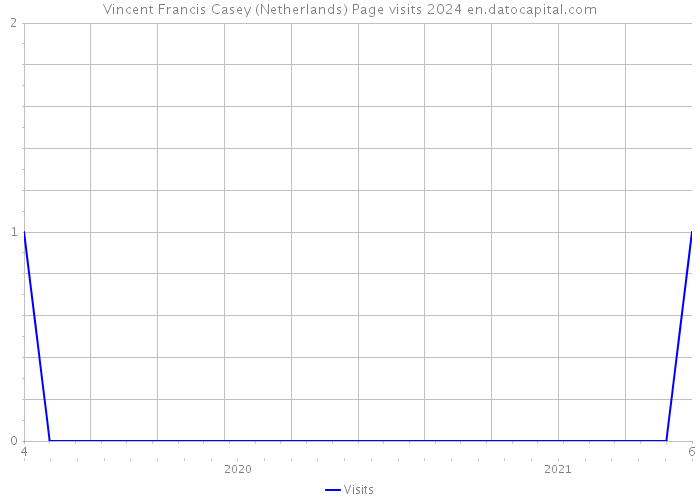 Vincent Francis Casey (Netherlands) Page visits 2024 