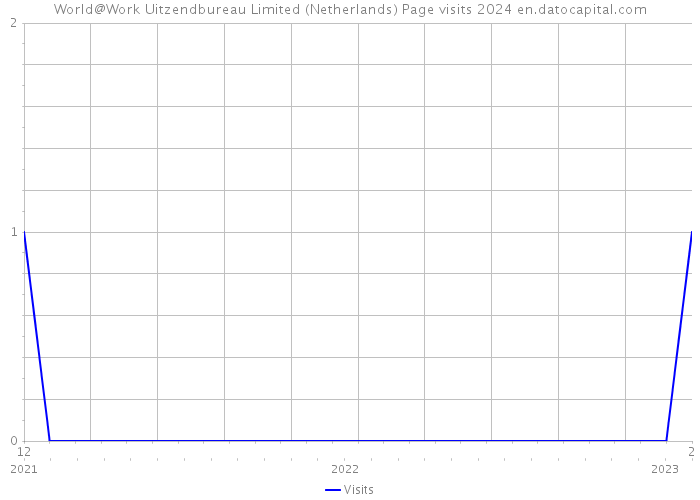 World@Work Uitzendbureau Limited (Netherlands) Page visits 2024 