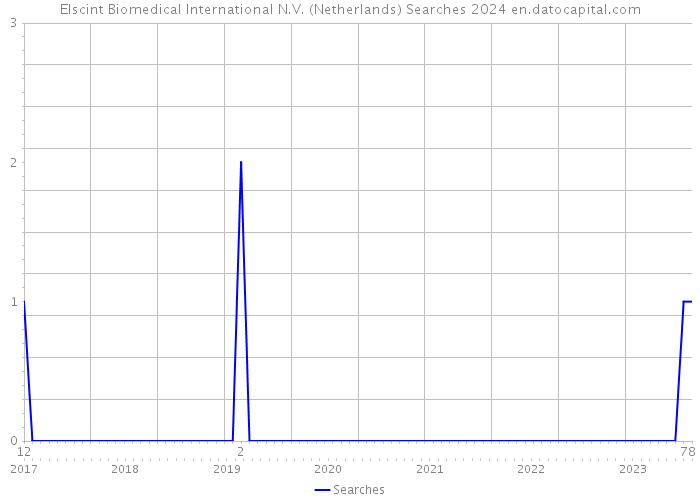 Elscint Biomedical International N.V. (Netherlands) Searches 2024 