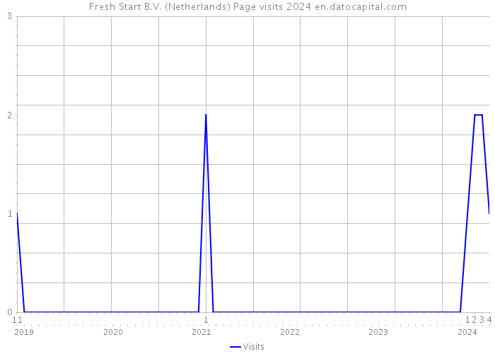 Fresh Start B.V. (Netherlands) Page visits 2024 