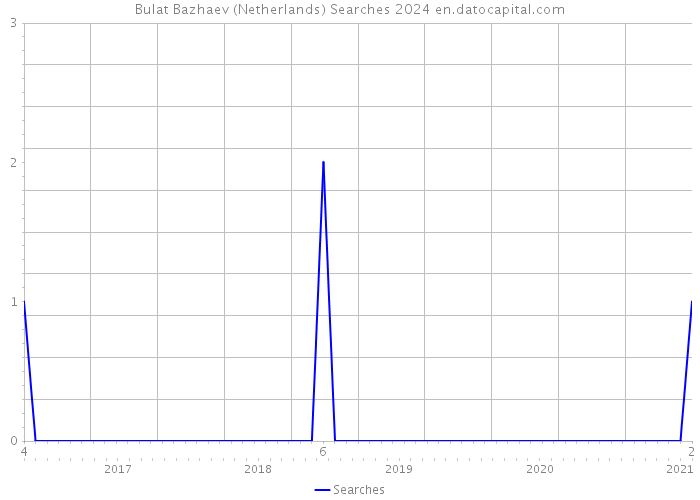 Bulat Bazhaev (Netherlands) Searches 2024 