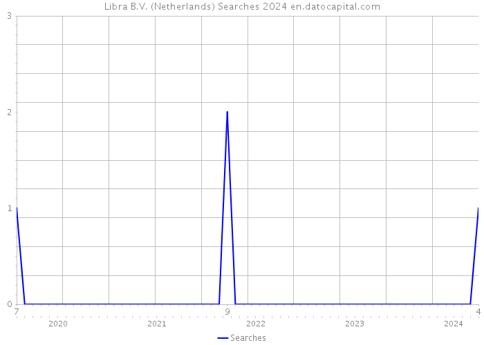 Libra B.V. (Netherlands) Searches 2024 