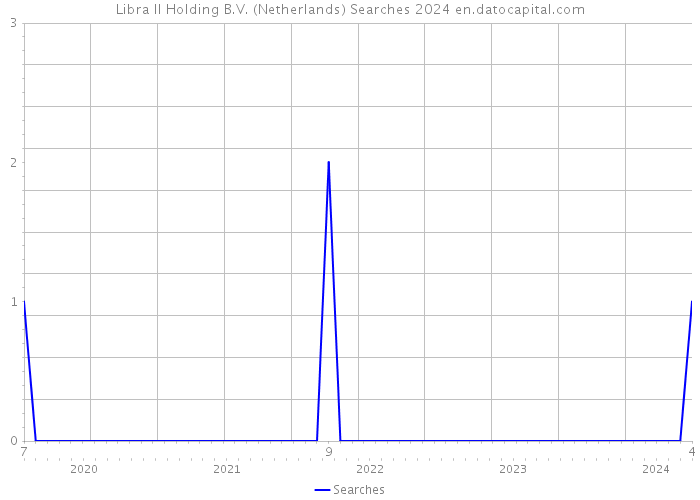 Libra II Holding B.V. (Netherlands) Searches 2024 