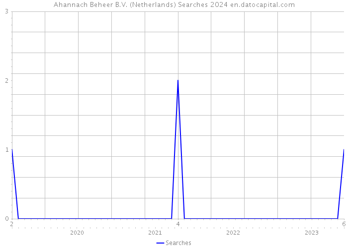 Ahannach Beheer B.V. (Netherlands) Searches 2024 