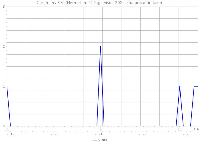 Greijmans B.V. (Netherlands) Page visits 2024 
