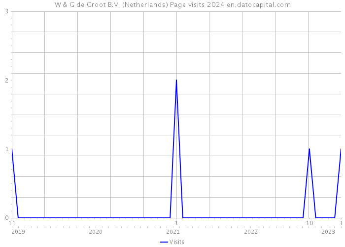 W & G de Groot B.V. (Netherlands) Page visits 2024 