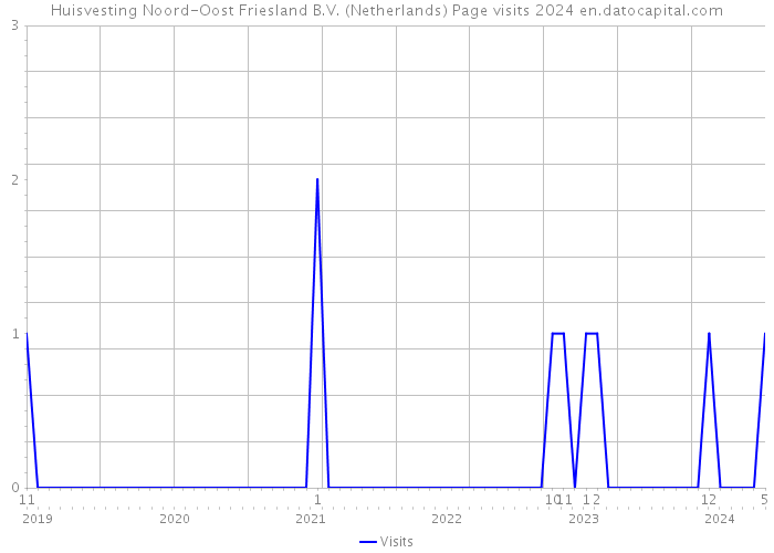 Huisvesting Noord-Oost Friesland B.V. (Netherlands) Page visits 2024 