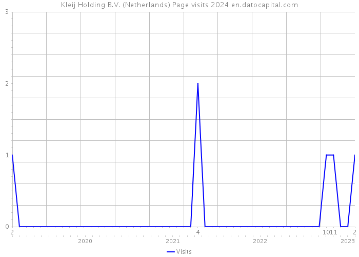 Kleij Holding B.V. (Netherlands) Page visits 2024 