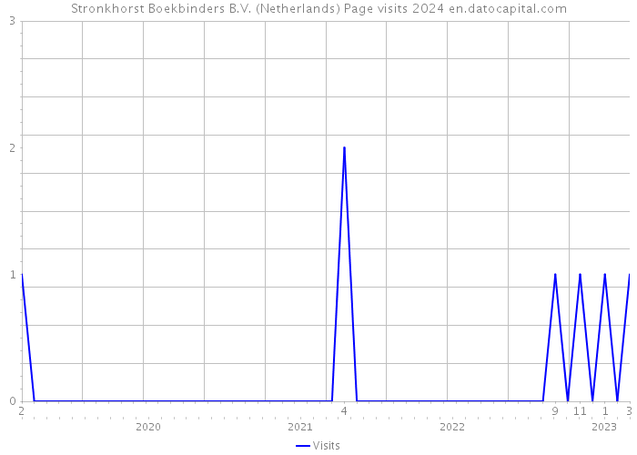 Stronkhorst Boekbinders B.V. (Netherlands) Page visits 2024 