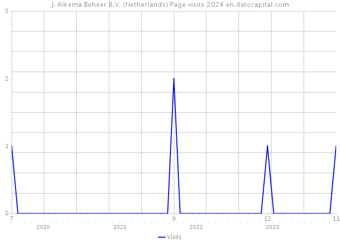 J. Alkema Beheer B.V. (Netherlands) Page visits 2024 