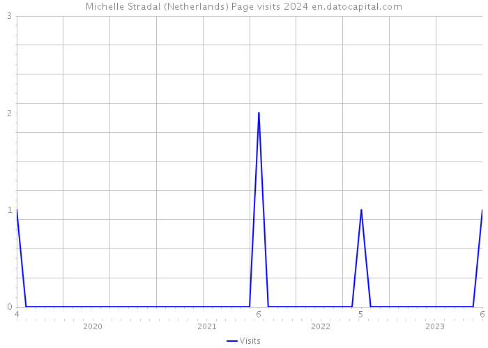 Michelle Stradal (Netherlands) Page visits 2024 