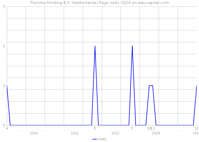 Piersma Holding B.V. (Netherlands) Page visits 2024 