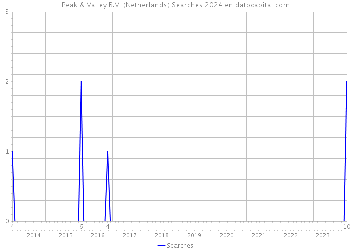 Peak & Valley B.V. (Netherlands) Searches 2024 