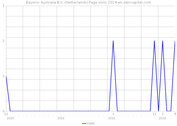 Equinor Australia B.V. (Netherlands) Page visits 2024 