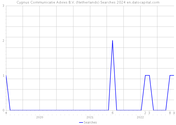 Cygnus Communicatie Advies B.V. (Netherlands) Searches 2024 