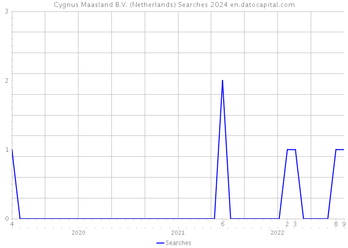 Cygnus Maasland B.V. (Netherlands) Searches 2024 