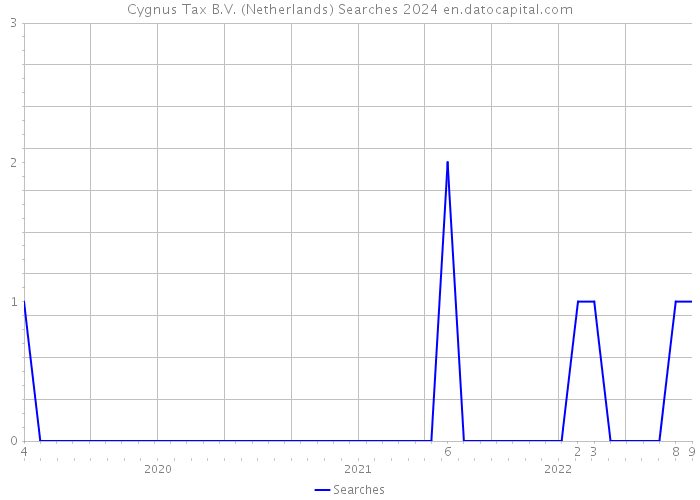 Cygnus Tax B.V. (Netherlands) Searches 2024 