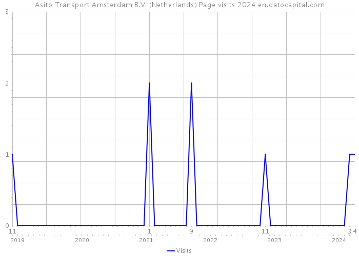 Asito Transport Amsterdam B.V. (Netherlands) Page visits 2024 