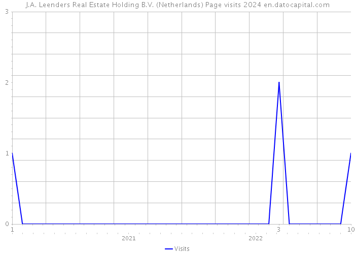 J.A. Leenders Real Estate Holding B.V. (Netherlands) Page visits 2024 