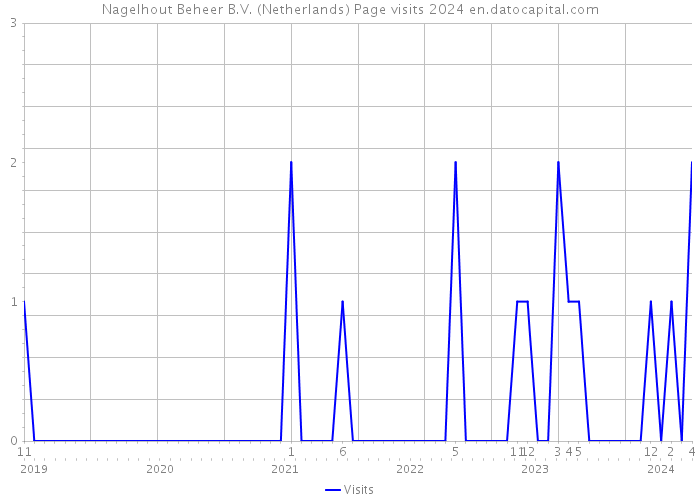 Nagelhout Beheer B.V. (Netherlands) Page visits 2024 