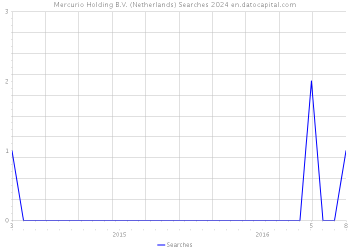 Mercurio Holding B.V. (Netherlands) Searches 2024 