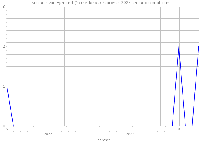 Nicolaas van Egmond (Netherlands) Searches 2024 