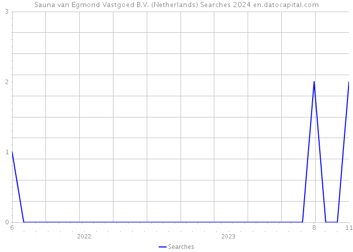 Sauna van Egmond Vastgoed B.V. (Netherlands) Searches 2024 