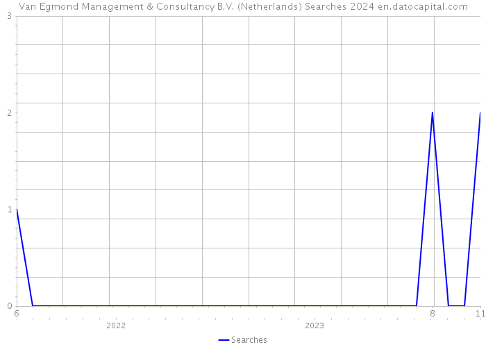 Van Egmond Management & Consultancy B.V. (Netherlands) Searches 2024 