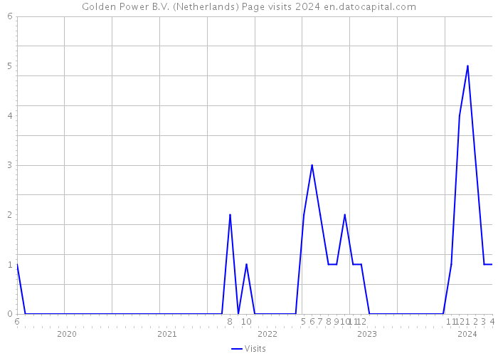 Golden Power B.V. (Netherlands) Page visits 2024 